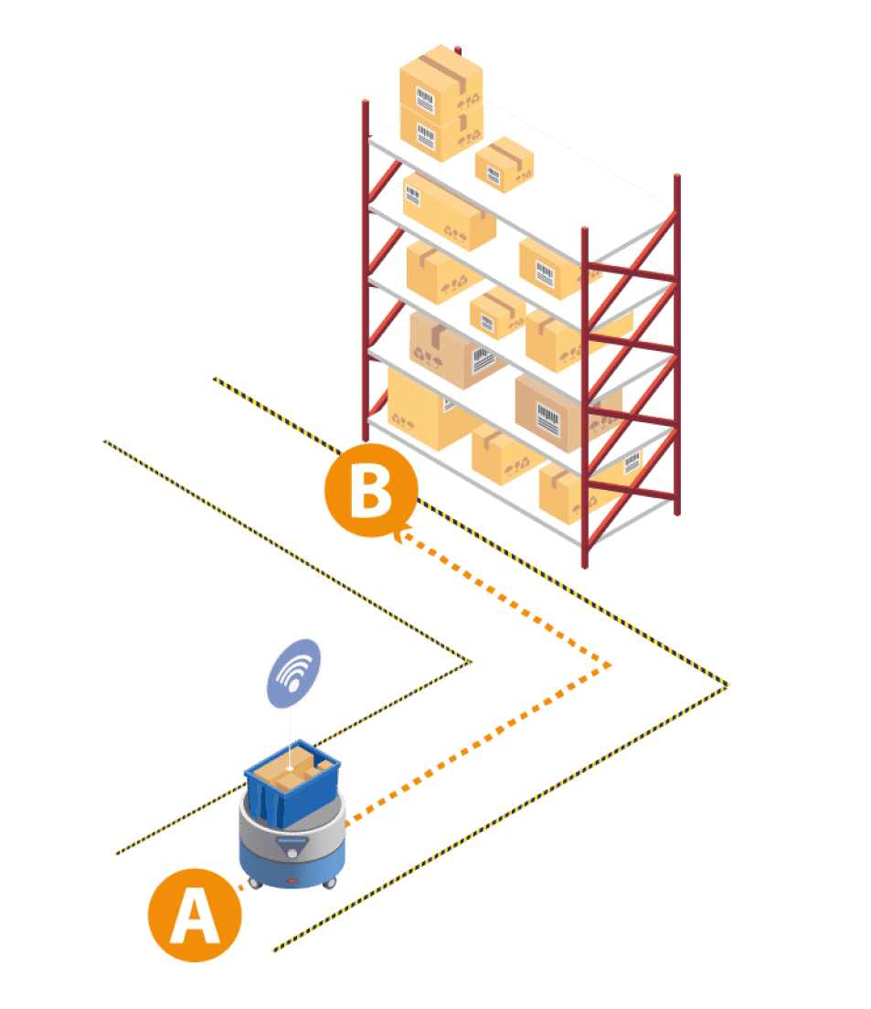 Schéma de l'automatisation du déplacement de marchandises d’un point A à un point B grâce aux solutions AMR de wiio