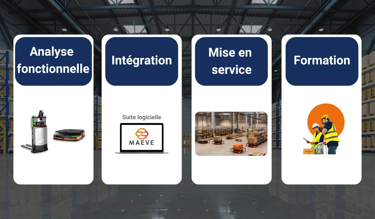 Étapes d'accompagnement robotique: Analyse, Intégration (logiciel MAEVE), Mise en service, Formation.