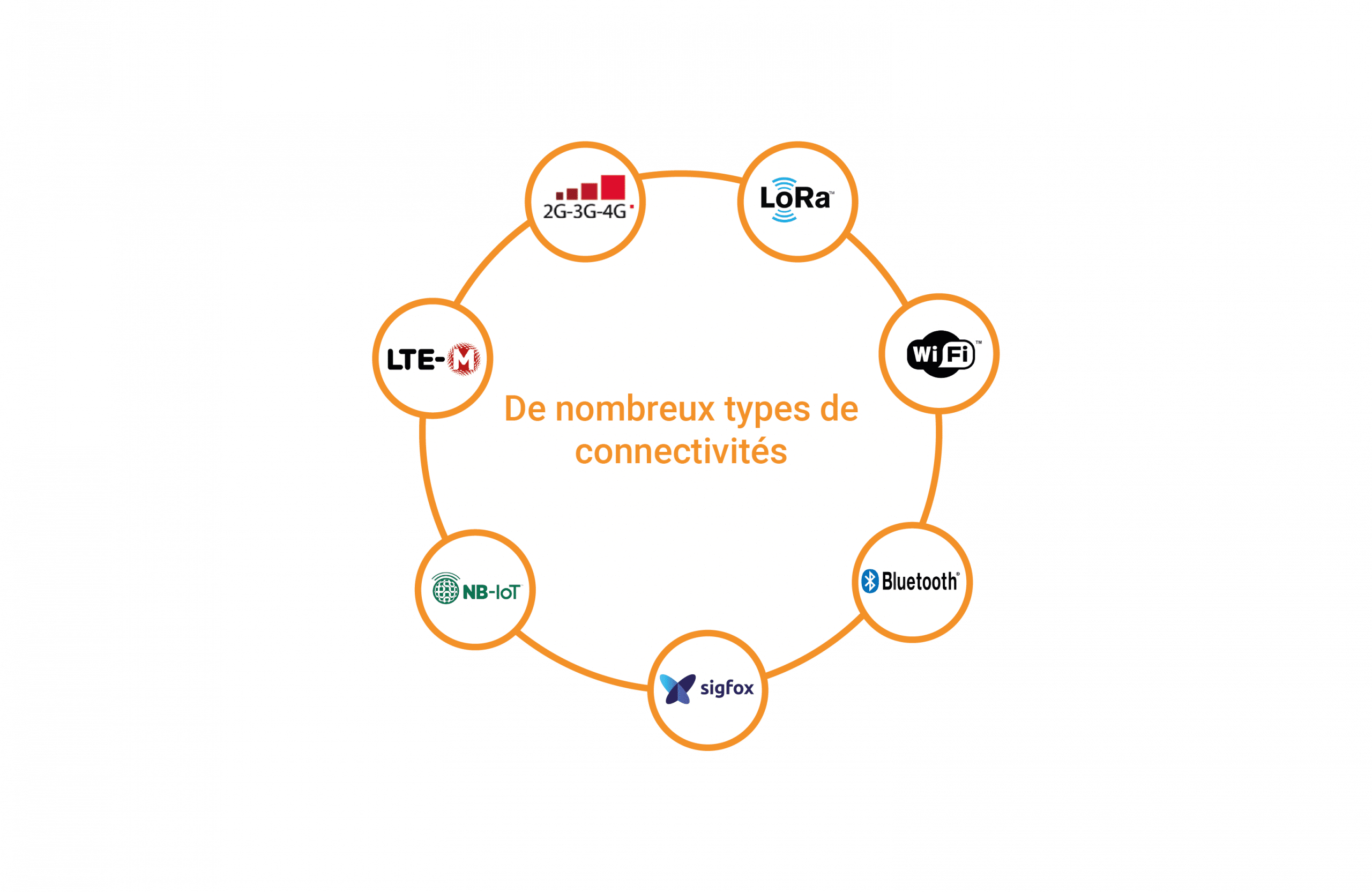 Différents types de connectivités IoT: Wi-Fi, Bluetooth, LoRa, 2G-3G-4G, LTE-M, NB-IoT, Sigfox. Solution logicielle IoT WIITRACK.
