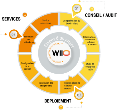 Étapes d'un projet Wiio: Conseil, déploiement, SHRIC-S, service après-vente, formation utilisateurs.