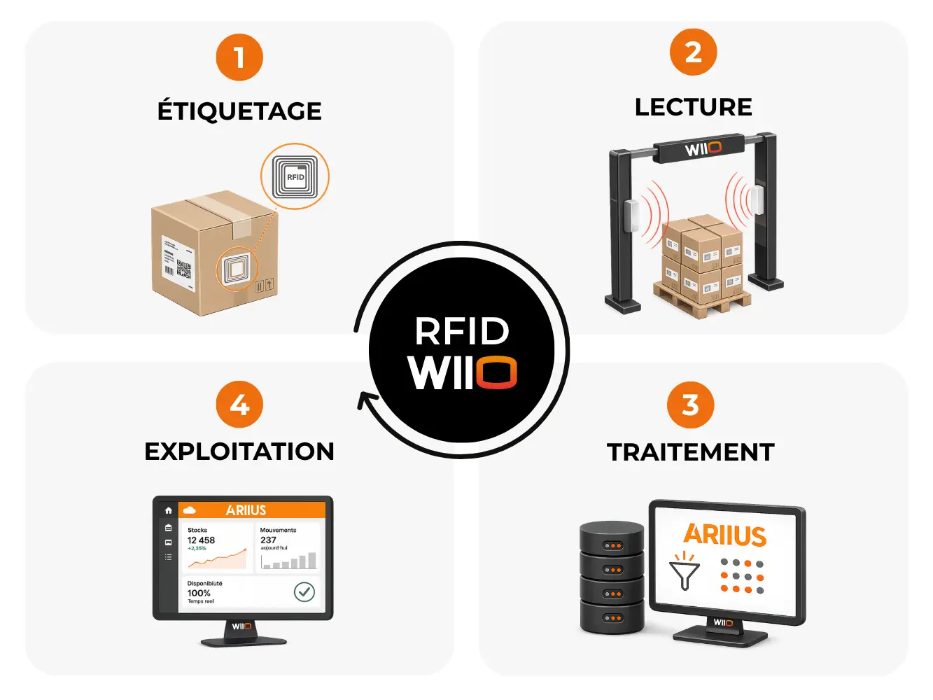 Fonctionnement Systeme RFID WIIO